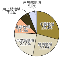 千葉地域29.4%、葛南地域23.5%、東葛飾地域22.8%、北総地域11.0%、東上総地域7.4%、南房総地域5.9%