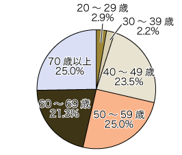 20代2.9%、30代2.2%、40代23.5%、50代25.0%、60代21.3%、70歳以上25.0%