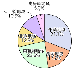 千葉地域31.1%、葛南地域17.2%、東葛飾地域23.3%、北総地域12.8%、東上総地域10.6%、南房総地域5.0%