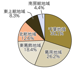 千葉地域30.1%、葛南地域26.2%、東葛飾地域18.4%、北総地域12.6%、東上総地域8.3%、南房総地域4.4%