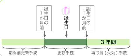 更新手続きの説明図