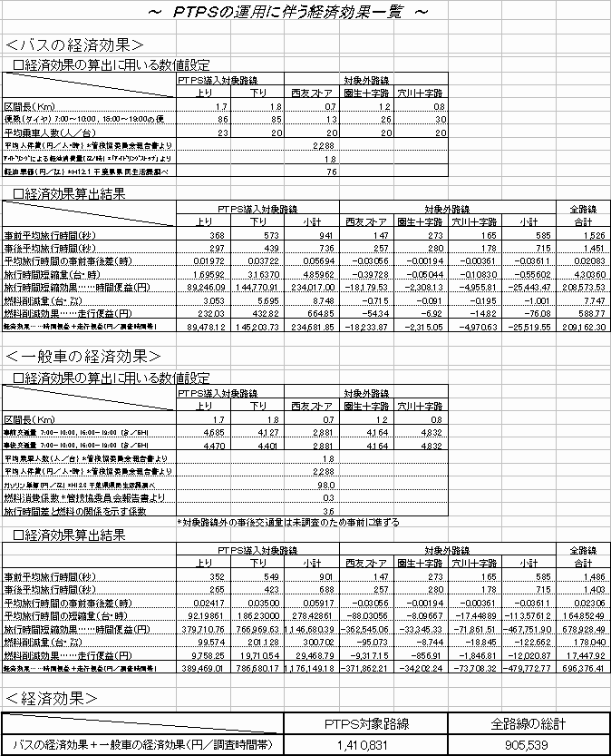 経済効果一覧