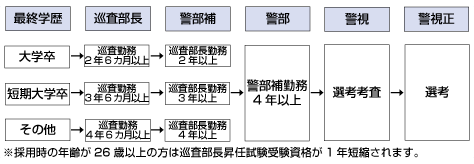 警察官の昇任制度