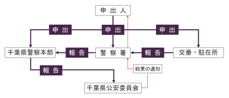 猟銃等所持者に対する申出制度についての画像