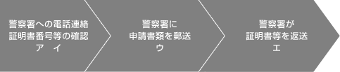 各申請の手順の画像