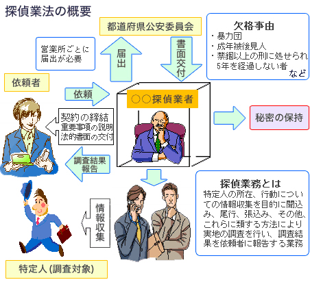 探偵業法の概要の画像