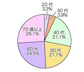 20代3.3%、30代3.9%、40代21.1%、50代21.1%、60代24.5%、70歳以上26.1%