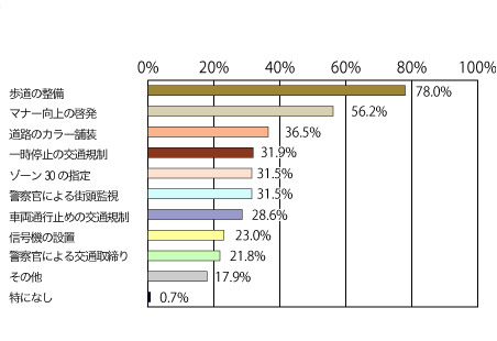 歩道の整備78.0%、マナー向上の啓発56.2%、道路のカラー舗装36.5%、一時停止の交通規制31.9%、ゾーン30の指定31.5%、警察官による街頭監視31.5%、車両通行止めの交通規制28.6%、信号機の設置23.0%、警察官による交通取締り21.8%、その他17.9%、特になし0.7%