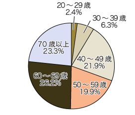20代2.4%、30代6.3%、40代21.9%、50代19.9%、60代26.2%、70歳以上23.3%