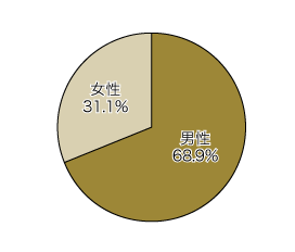 男性68.9%、女性31.1%