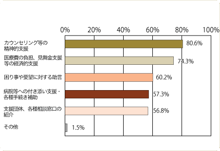 カウンセリングなどの精神的支援80.6%、医療費の負担、見舞金支援等の経済的支援74.3%、困り事や要望に対する助言60.2%、病院などへの付き添い支援・各種手続き補助57.3%、支援団体、各種相談窓口の紹介56.8%、その他1.5%