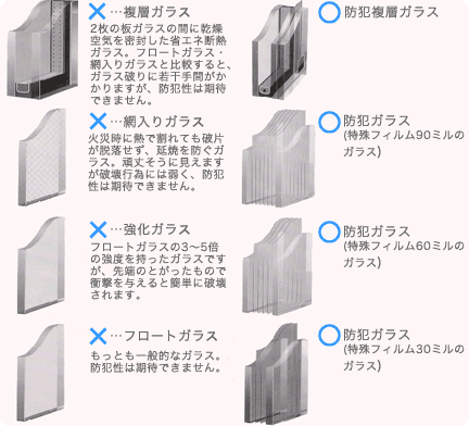 防犯性能の低いガラス（複層ガラス、網入りガラス、強化ガラス、フロートガラス）、防犯性能の高いガラス（防犯複層ガラス、防犯ガラス（特殊フィルム90ミル、60ミル、30ミルのガラス））