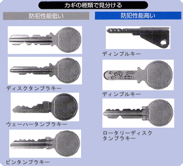 防犯性能が低い鍵（ディスクタンブラキー、ウェーハータンブラキー、ピンタンブラキー）、防犯性能が高い鍵（ディンプルキー、ロータリーディスクタンブラキー）