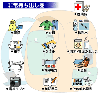 非常持ち出し品　医薬品、雨具、衣類、飲料水、軍手、タオル、食料・乳児のミルク、ロープ、懐中電灯、現金、携帯ラジオ、筆記用具、その他必需品