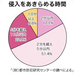 侵入をあきらめる時間：2分以内17.1%、2分を超え5分以内51.4%、5分を超え10分以内22.9%、10分以上8.6%