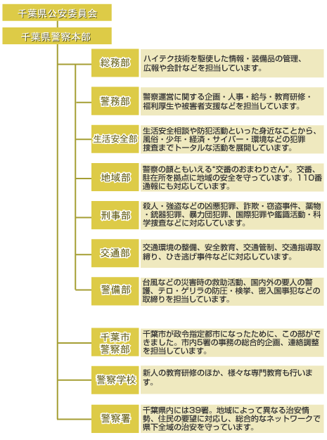 現在の千葉県警察(令和5年1月1日現在) | 千葉県警察 現在の千葉県警察(令和5年1月1日現在) | 千葉県警察