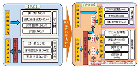 高齢運転者（70歳以上）の更新手続のフローチャート図