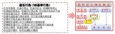 認知機能検査のフローチャート図