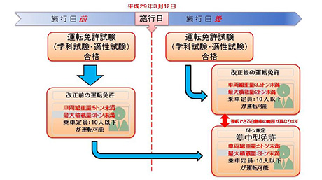 卒業証明書又は技能検査合格証明書を有する方の扱いについての図