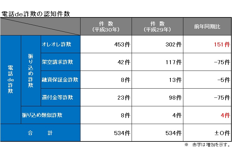 電話de詐欺認知件数(5月末)
