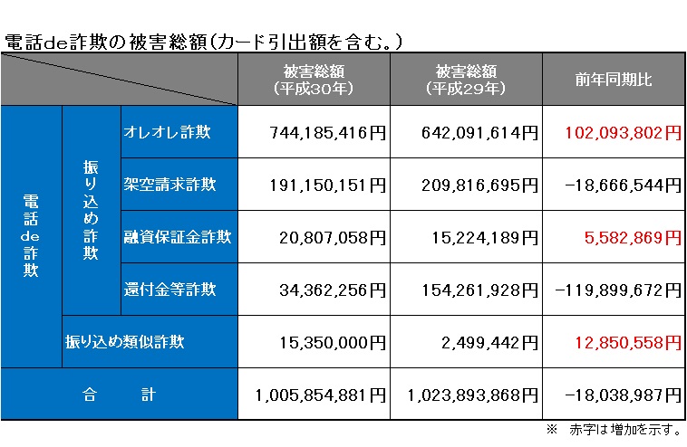 電話de詐欺被害額(5月末)