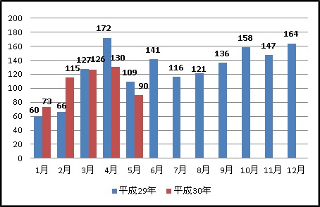 電話ｄｅ詐欺認知件数の推移