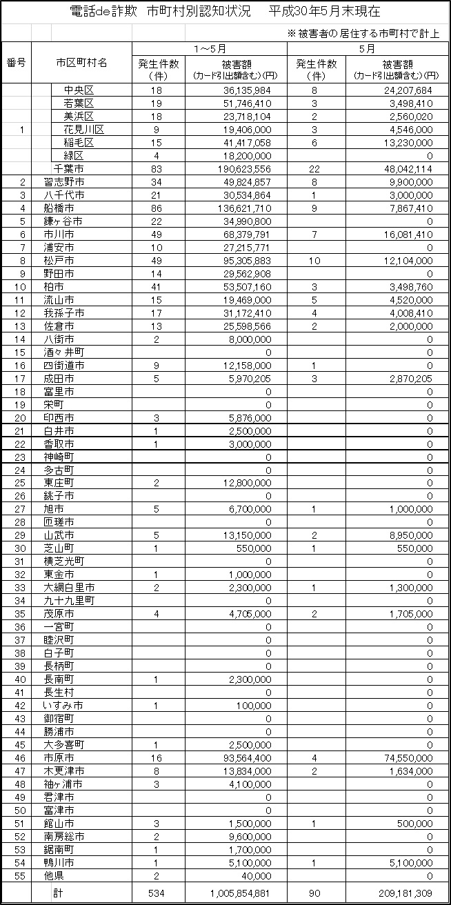 電話ｄｅ詐欺市町村別認知状況