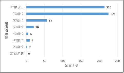 電話ｄｅ詐欺被害者の年齢構成