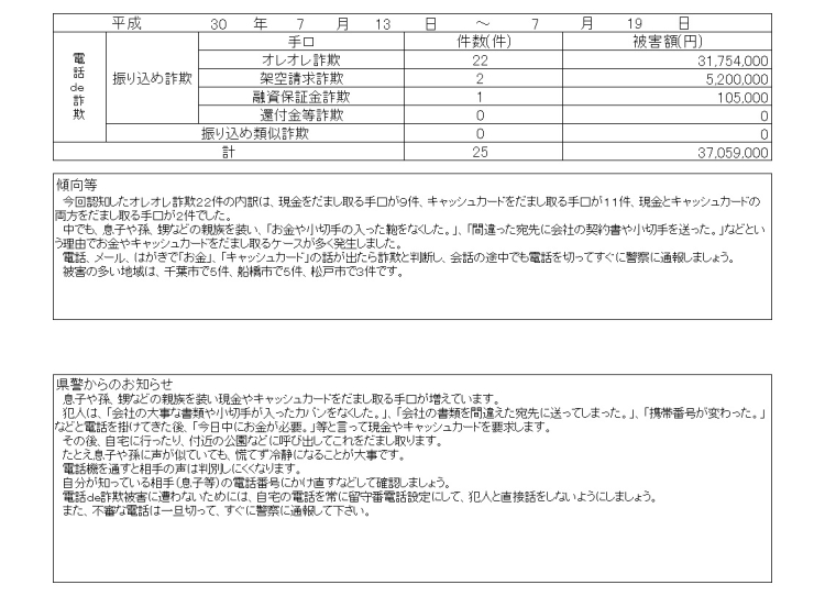 最新の電話ｄｅ詐欺認知状況