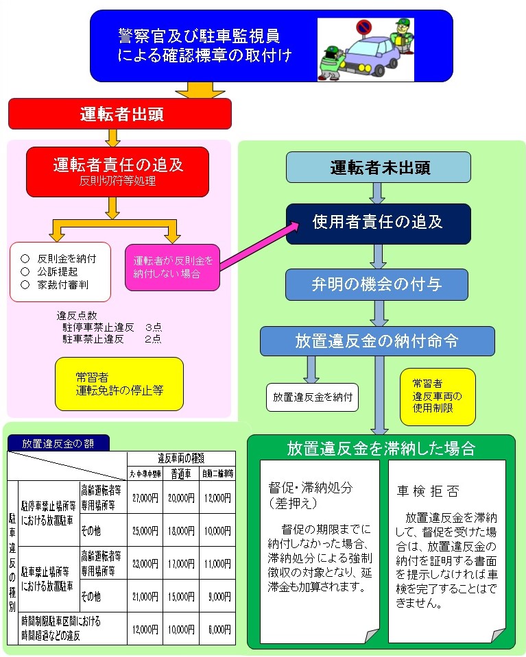 放置駐車違反の流れチャート図