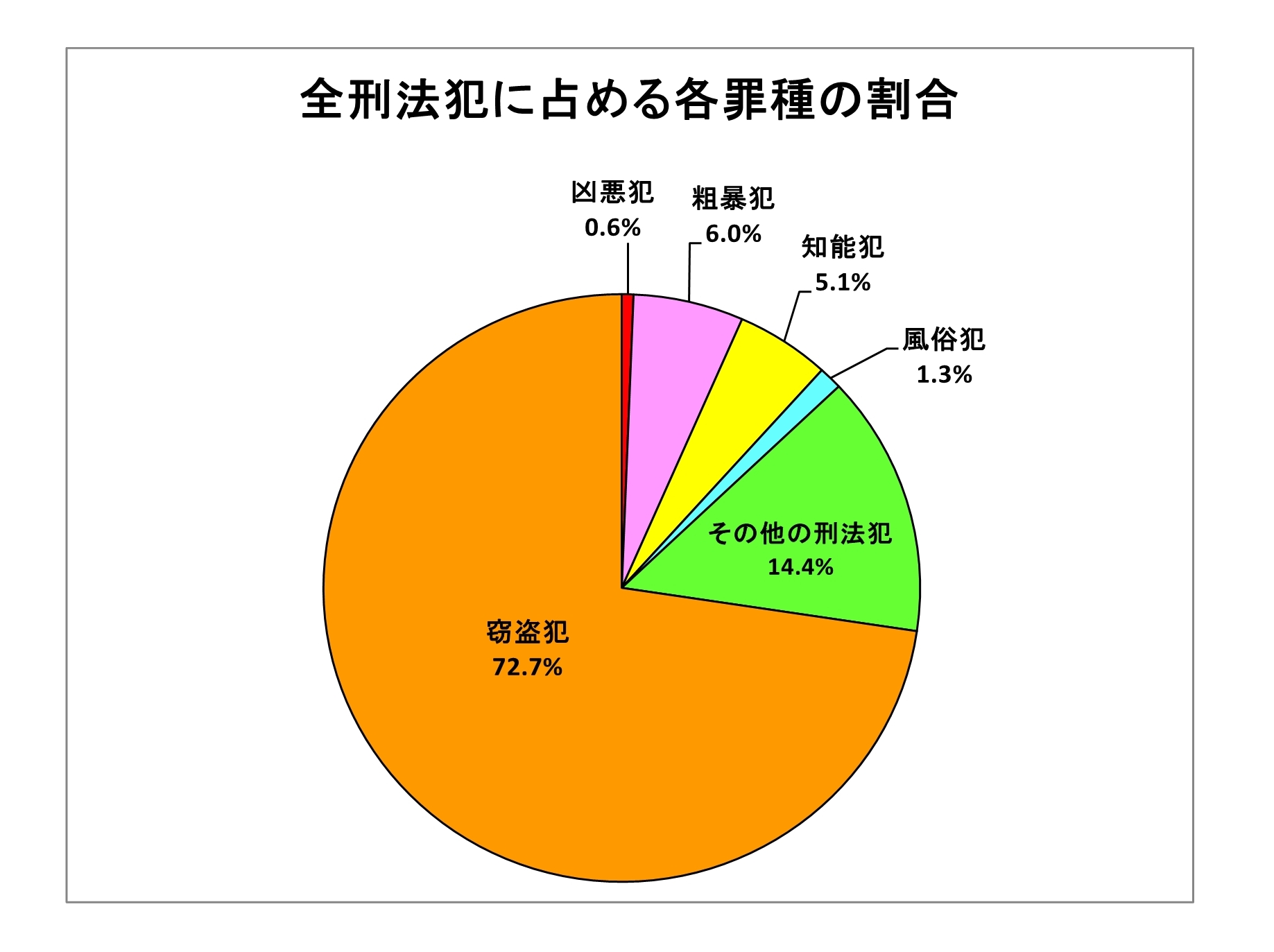 第2部 令和3年上半期の犯罪情勢 あなたのまちの犯罪情勢 千葉県警察