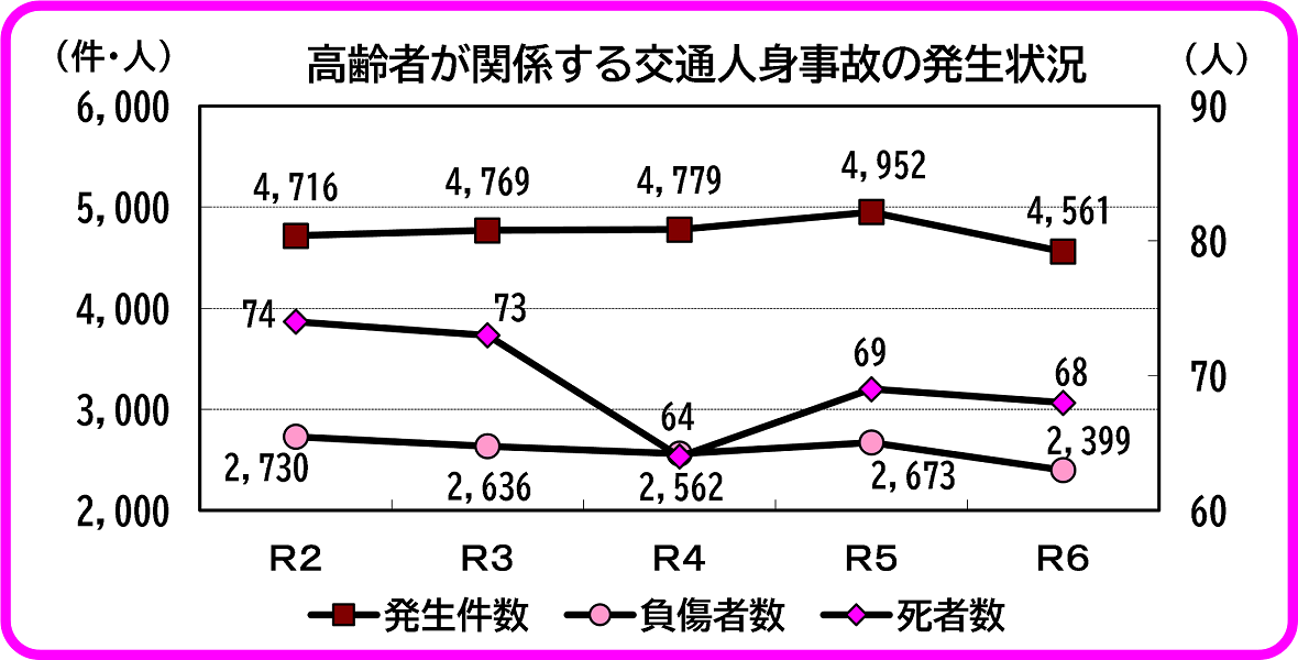 高齢者が関係する交通事故の発生状況のグラフ