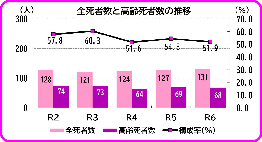全死者数と高齢死者数の推移のグラフ