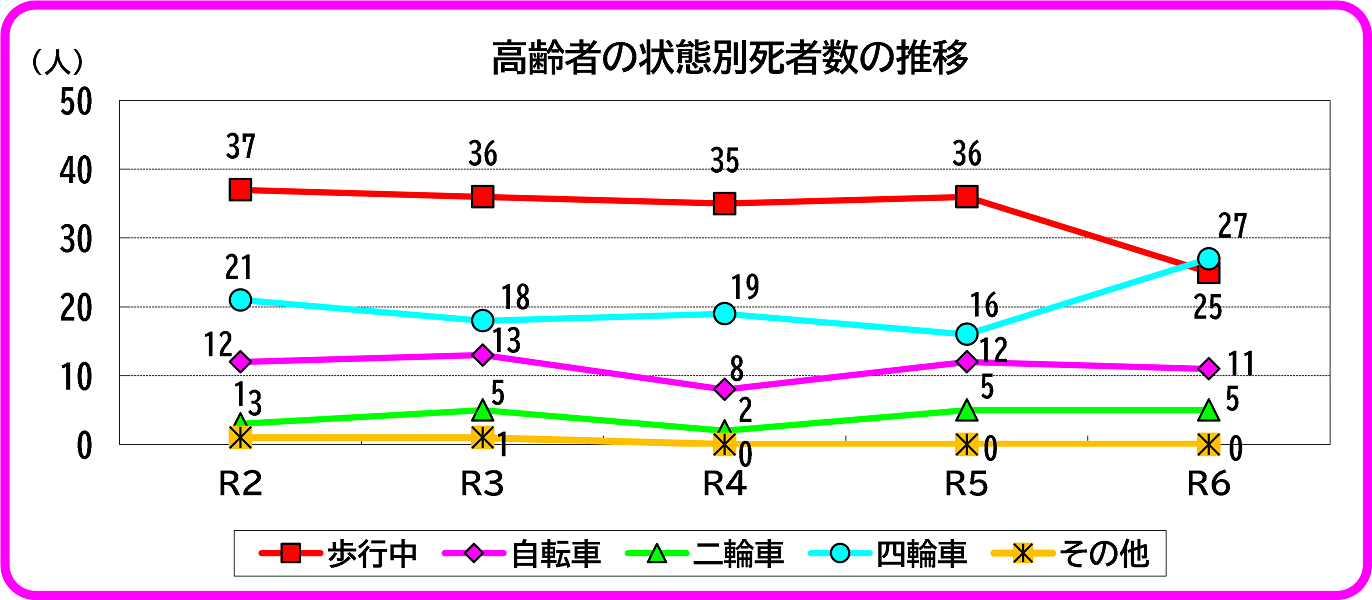 高齢者の状態別死者数の推移のグラフ