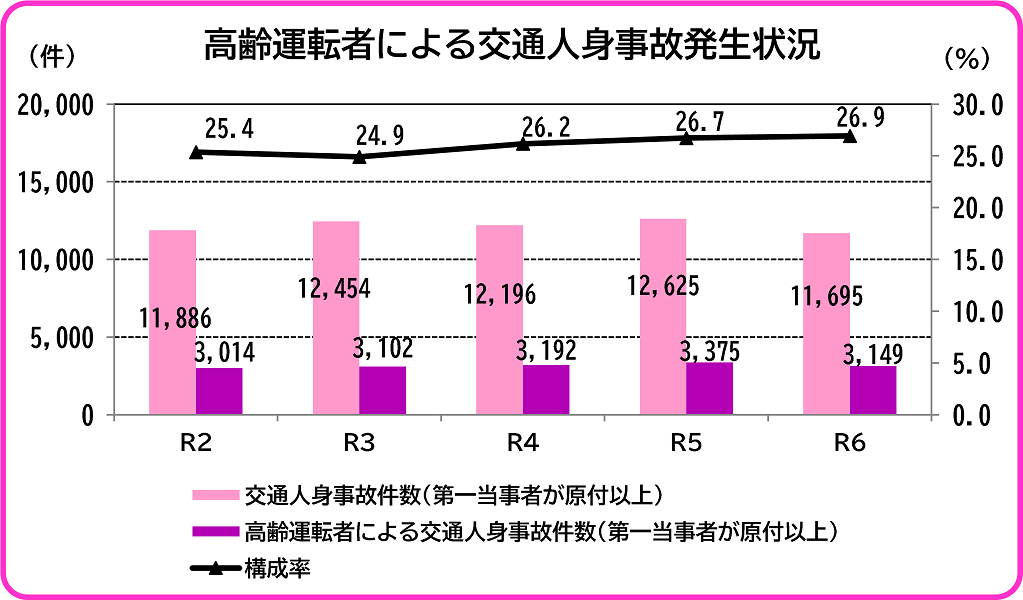 高齢運転者による交通事故発生状況のグラフ