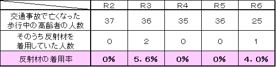 過去５年間の交通事故で亡くなった歩行中の高齢者の人数と反射材の着用率を示す表