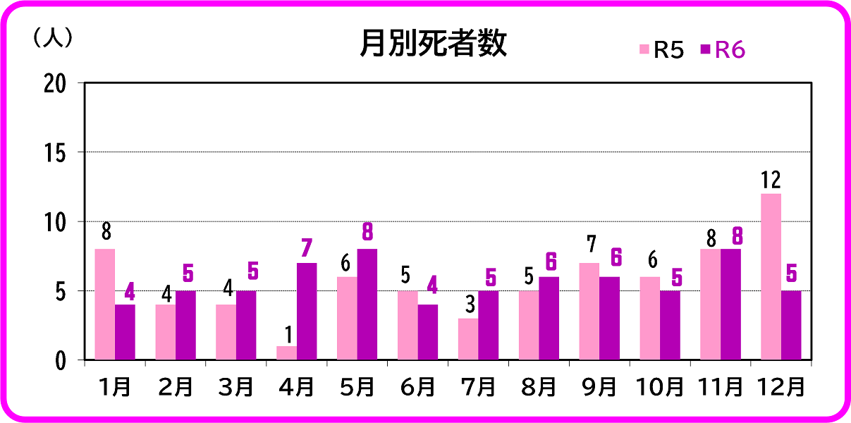 月別の死者数を示すグラフ