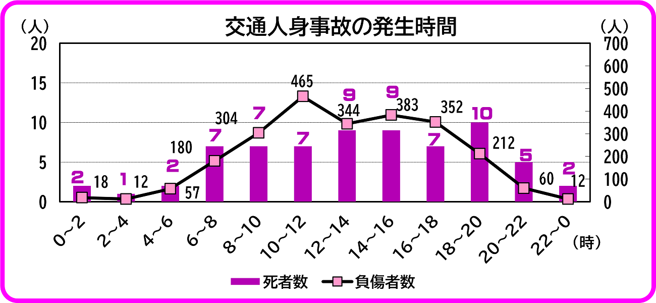 交通事故の発生時間を示すグラフ