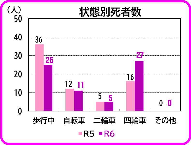 状態別の死者数を示すグラフ