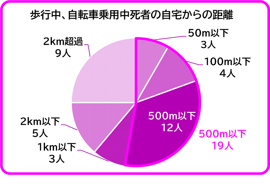 歩行中、自転車乗車中死者の自宅からの距離