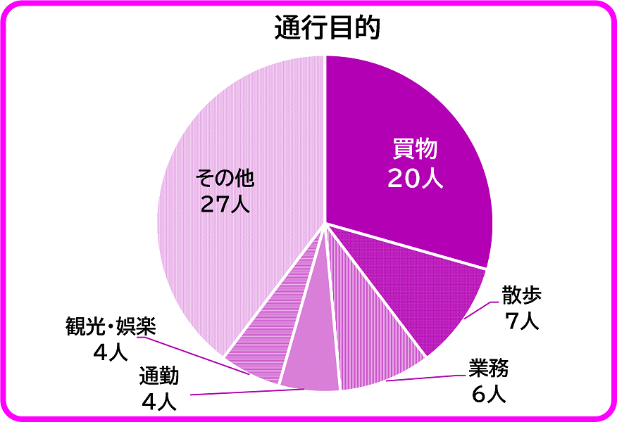 通行目的別の死者数を示すグラフ