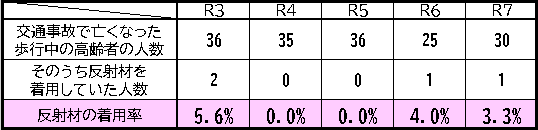 過去5年間の交通事故で亡くなった歩行中の高齢者の人数と反射材の着用率